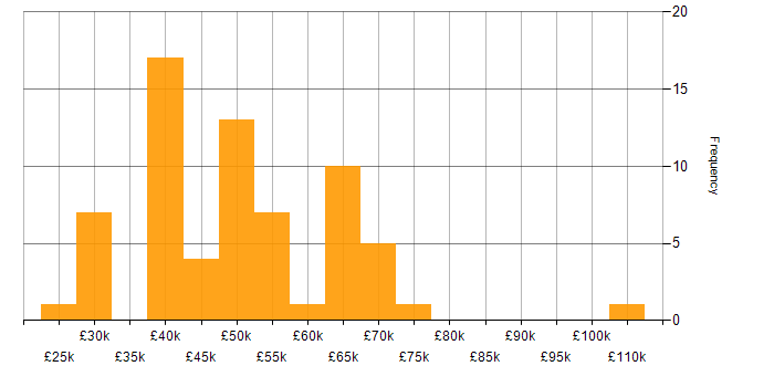 Salary histogram for Azure in Northamptonshire