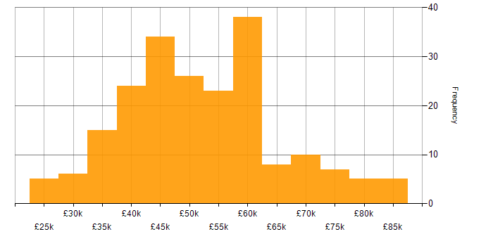 Salary histogram for Azure in Oxfordshire