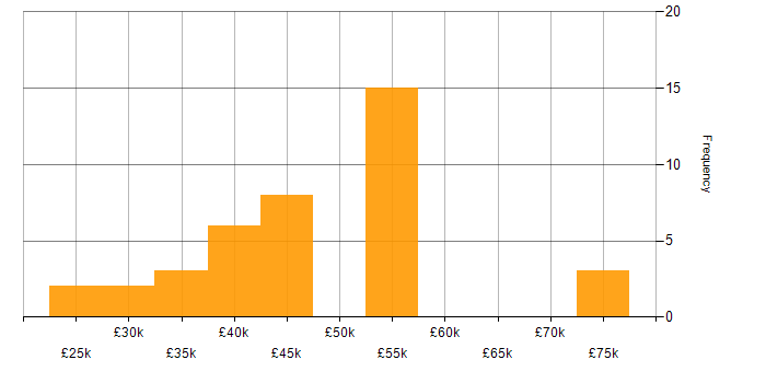 Salary histogram for Azure in Plymouth