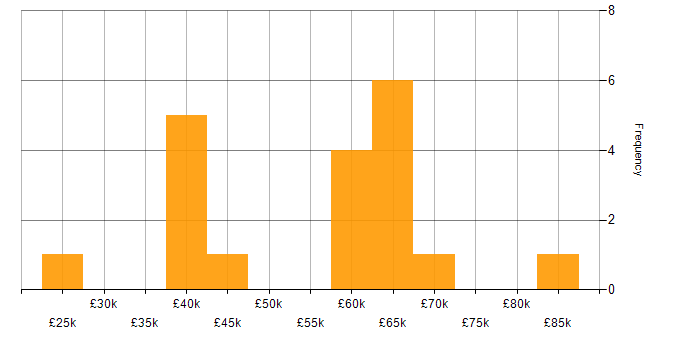 Salary histogram for Azure in Solihull