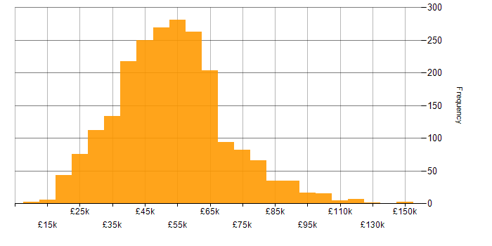 Salary histogram for Azure in the South East