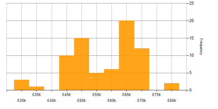 Salary histogram for Azure in Swindon