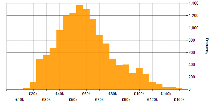 Salary histogram for Azure in the UK