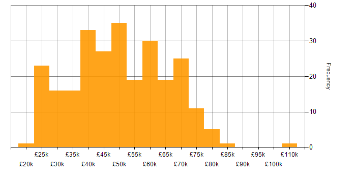 Salary histogram for Azure in Wales
