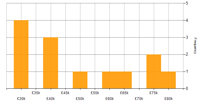 Salary histogram for Azure in West End of London