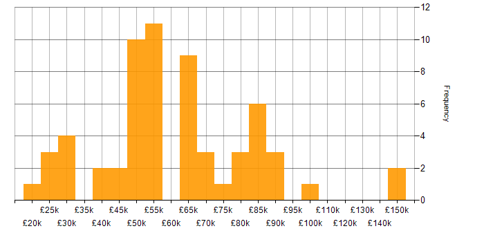 Salary histogram for Azure in West London