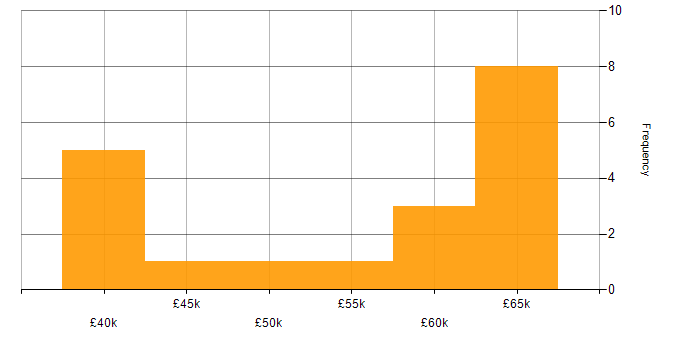 Salary histogram for Azure in West Malling