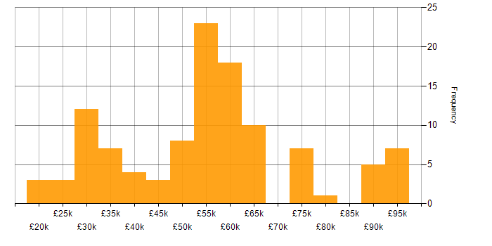 Salary histogram for Azure in West Sussex