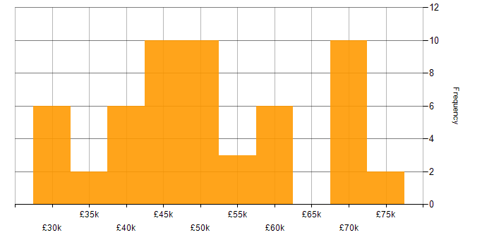 Salary histogram for Azure in West Wales