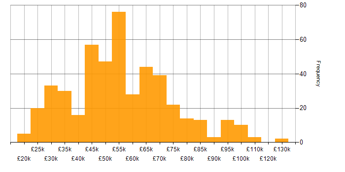 Salary histogram for Azure in West Yorkshire