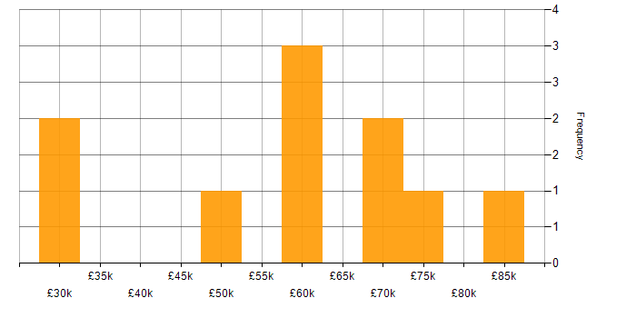 Salary histogram for Azure in Weybridge
