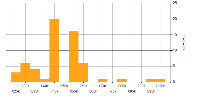 Salary histogram for Azure in Worcestershire