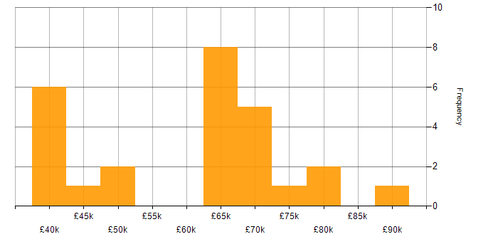 Salary histogram for Azure AKS in the North of England