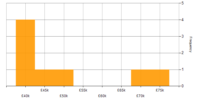 Salary histogram for Azure AKS in the North West