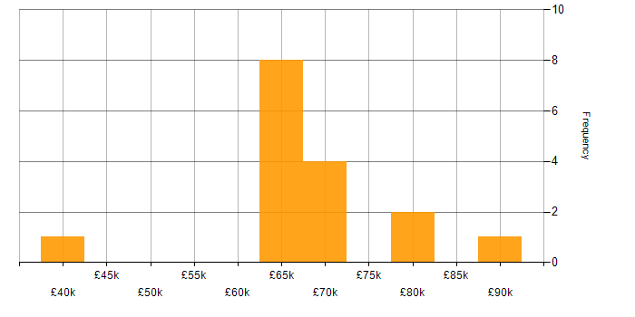 Salary histogram for Azure AKS in Yorkshire