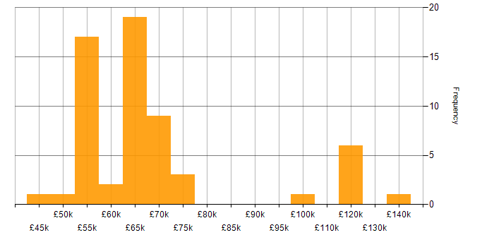 Salary histogram for Azure App Service in England