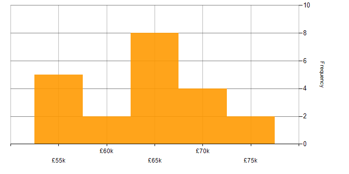 Salary histogram for Azure App Service in the North of England