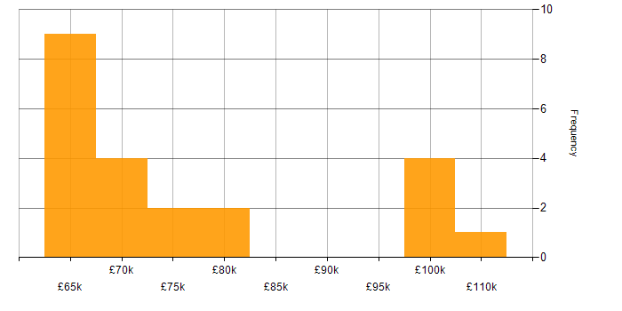 Salary histogram for Azure Architect in the North of England