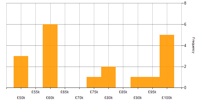 Salary histogram for Azure Architect in the South East
