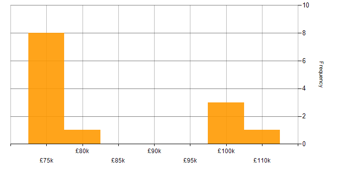 Salary histogram for Azure Architect in the West Midlands