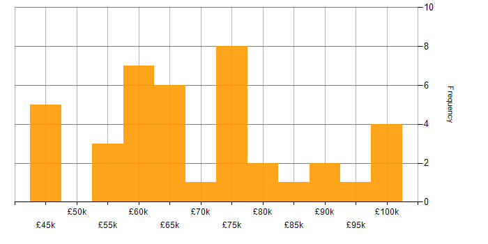 Salary histogram for Azure Certification in Central London