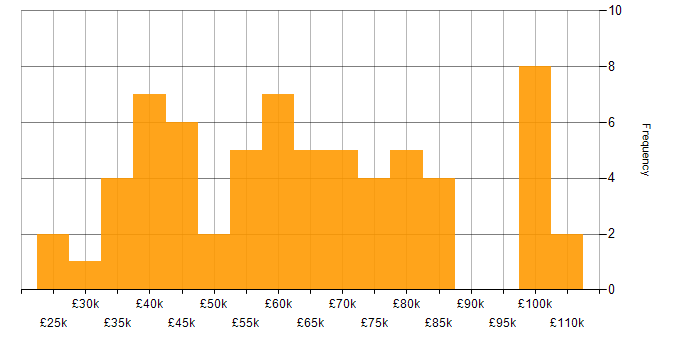 Salary histogram for Azure Certification in the Midlands