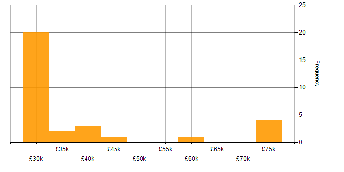 Salary histogram for Azure Certification in Newcastle upon Tyne