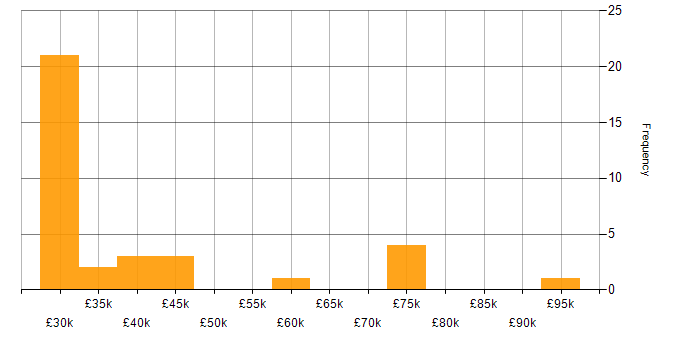 Salary histogram for Azure Certification in the North East