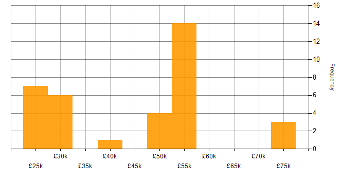 Salary histogram for Azure Certification in South Yorkshire