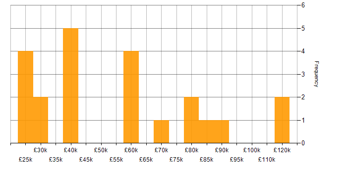 Salary histogram for Azure Certification in the Thames Valley