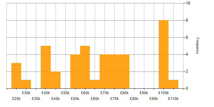 Salary histogram for Azure Certification in the West Midlands