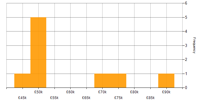 Salary histogram for Azure Certification in West Yorkshire