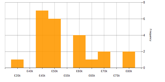 Salary histogram for Azure Cognitive Services in the UK