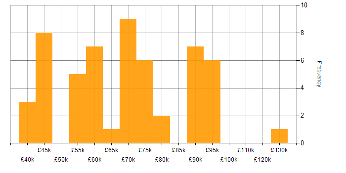 Salary histogram for Azure Consultant in England