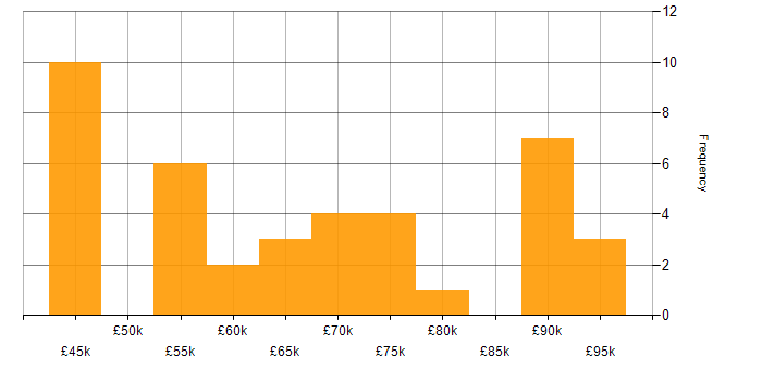 Salary histogram for Azure Consultant in the UK excluding London