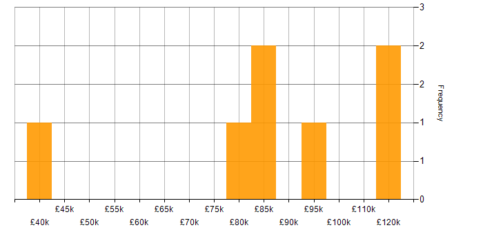 Salary histogram for Azure Cosmos DB in Central London