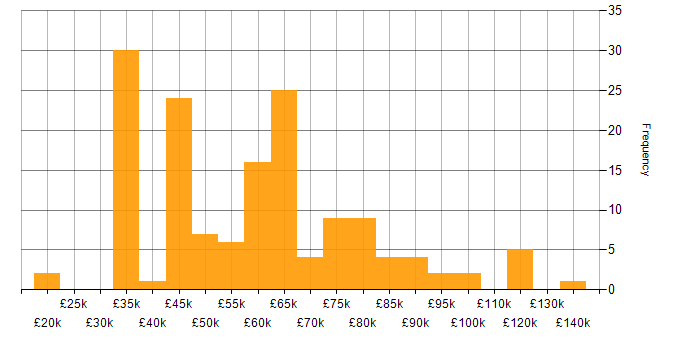 Salary histogram for Azure Cosmos DB in England