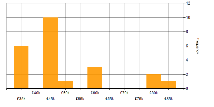 Salary histogram for Azure Cosmos DB in Manchester