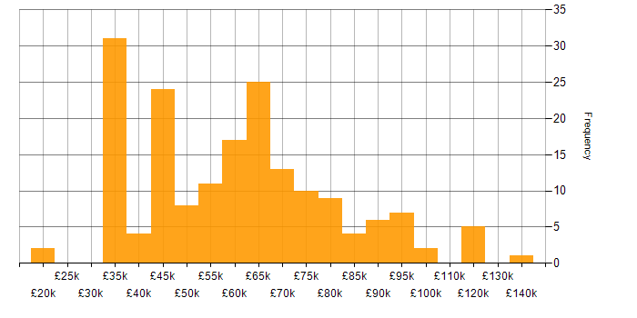 Salary histogram for Azure Cosmos DB in the UK