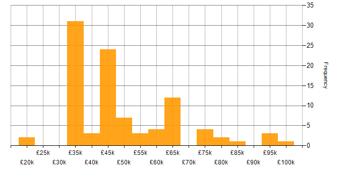 Salary histogram for Azure Cosmos DB in the UK excluding London