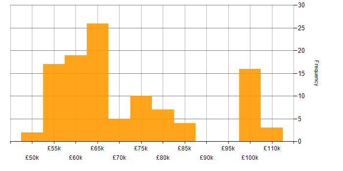 Salary histogram for Azure Data Engineer in England