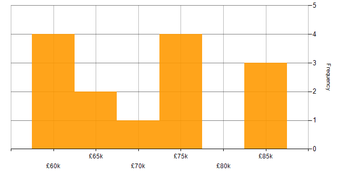 Salary histogram for Azure Data Engineer in the North of England