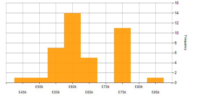 Salary histogram for Azure Data Engineer in the UK excluding London