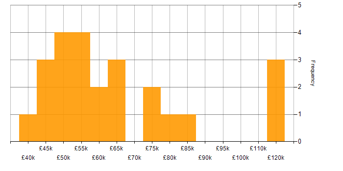 Salary histogram for Azure Data Factory in Central London