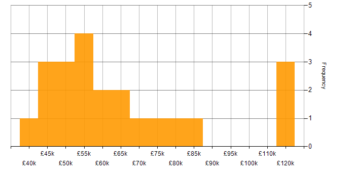 Salary histogram for Azure Data Factory in the City of London