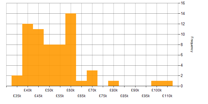 Salary histogram for Azure Data Factory in the Midlands
