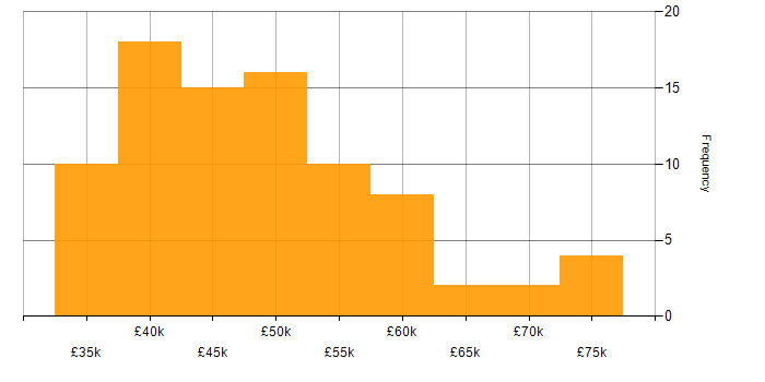 Salary histogram for Azure Data Factory in the North of England
