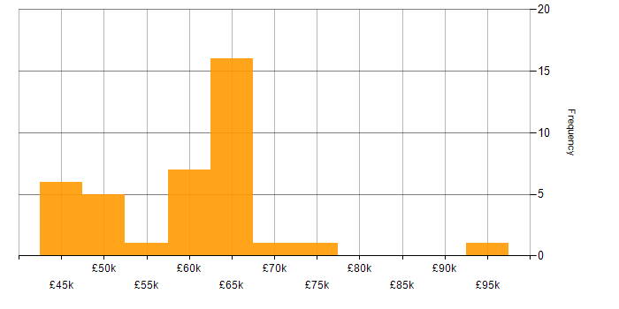 Salary histogram for Azure Data Factory in the South East