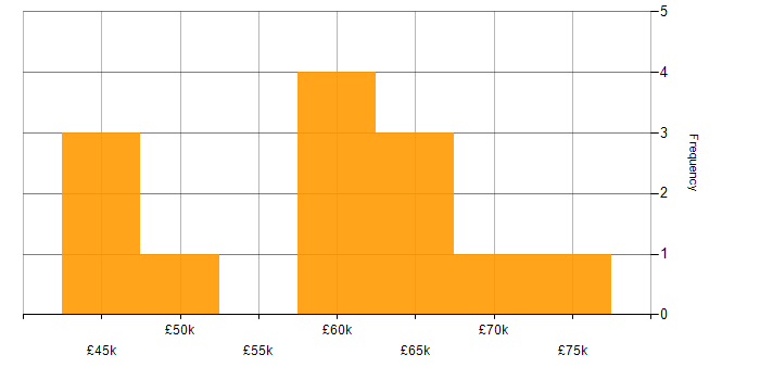 Salary histogram for Azure Data Factory in the Thames Valley
