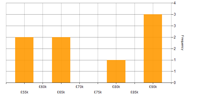 Salary histogram for Azure Data Factory in West London